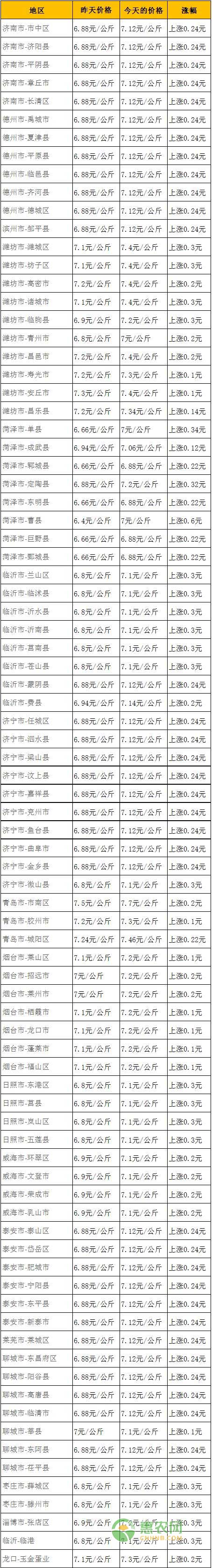 2017年8月2日山东鸡蛋最新价格行情