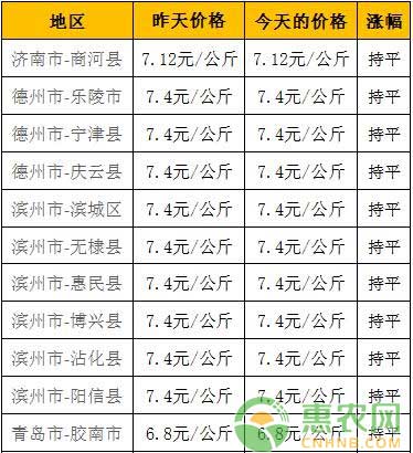 2017年8月2日山东鸡蛋最新价格行情