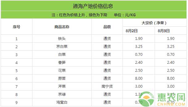 8月3日云南通海蔬菜价格