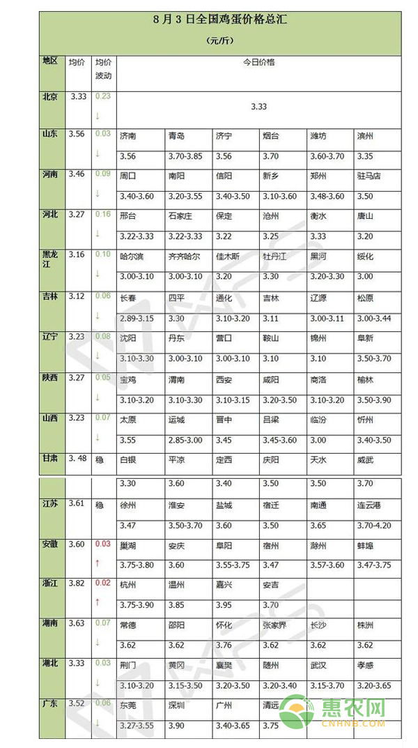 8月3日全国鸡蛋价格汇总
