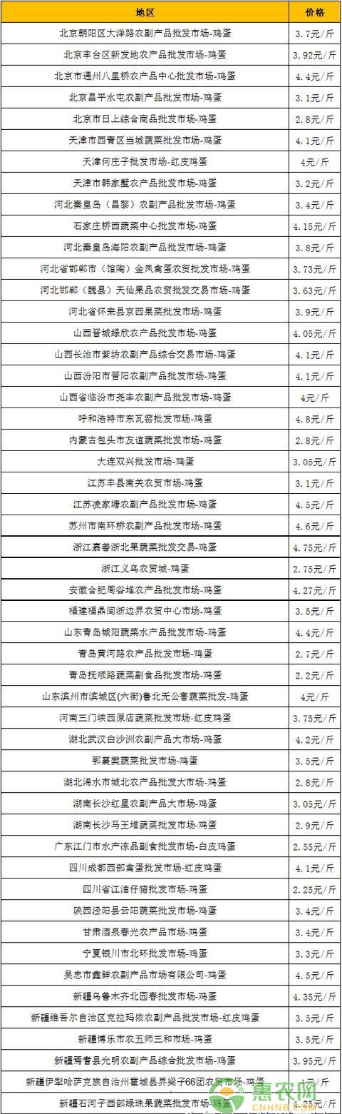 2017年8月10日最新各地最新鸡蛋价格表