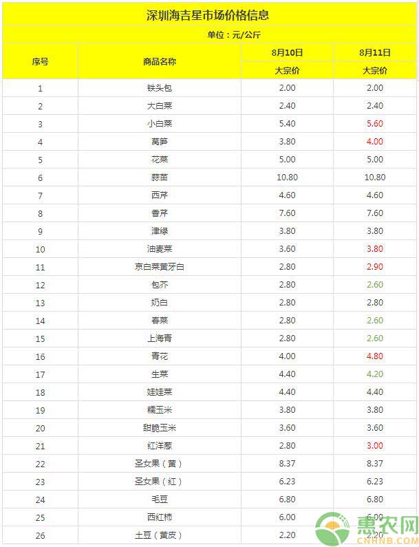 深圳蔬菜价格汇总