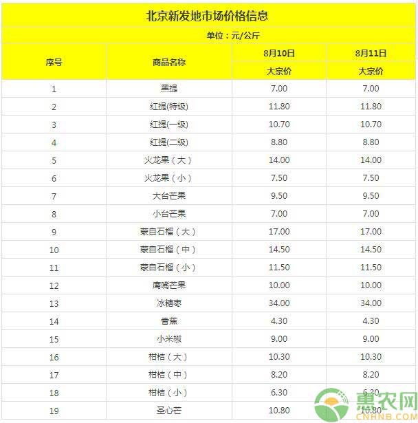 北京蔬菜价格汇总