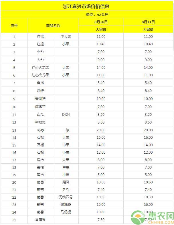 浙江蔬菜价格汇总