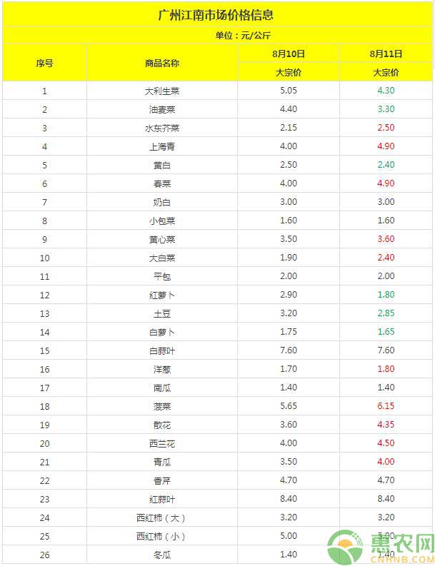 广州蔬菜价格汇总