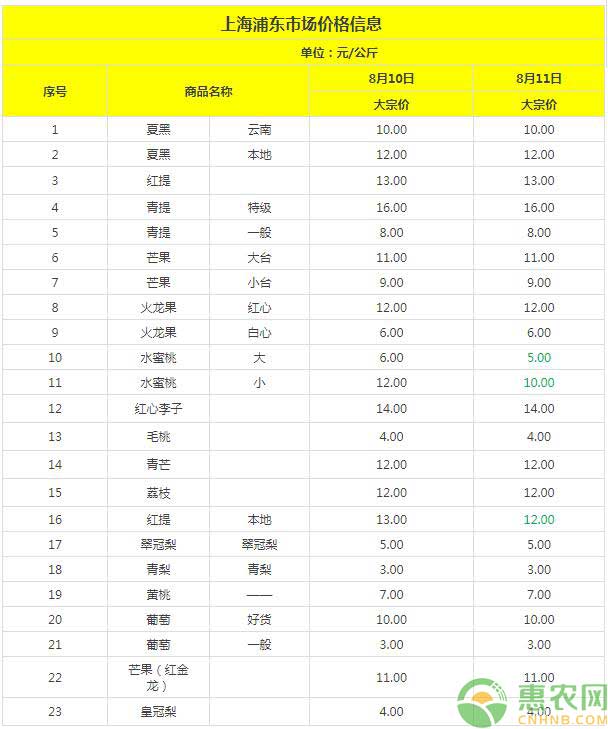上海蔬菜价格汇总