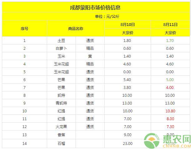 成都蔬菜价格汇总
