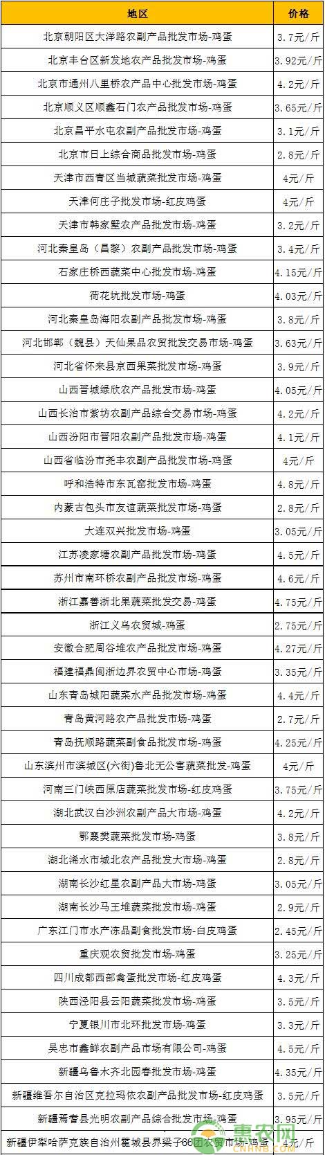  2017年8月11日全国主产区鸡蛋价格表：鸡蛋价格止跌回涨