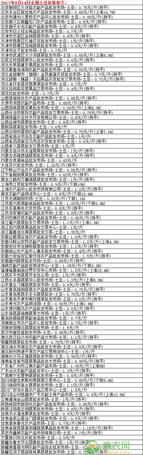  17年8月14日全国土豆马铃薯批发价格