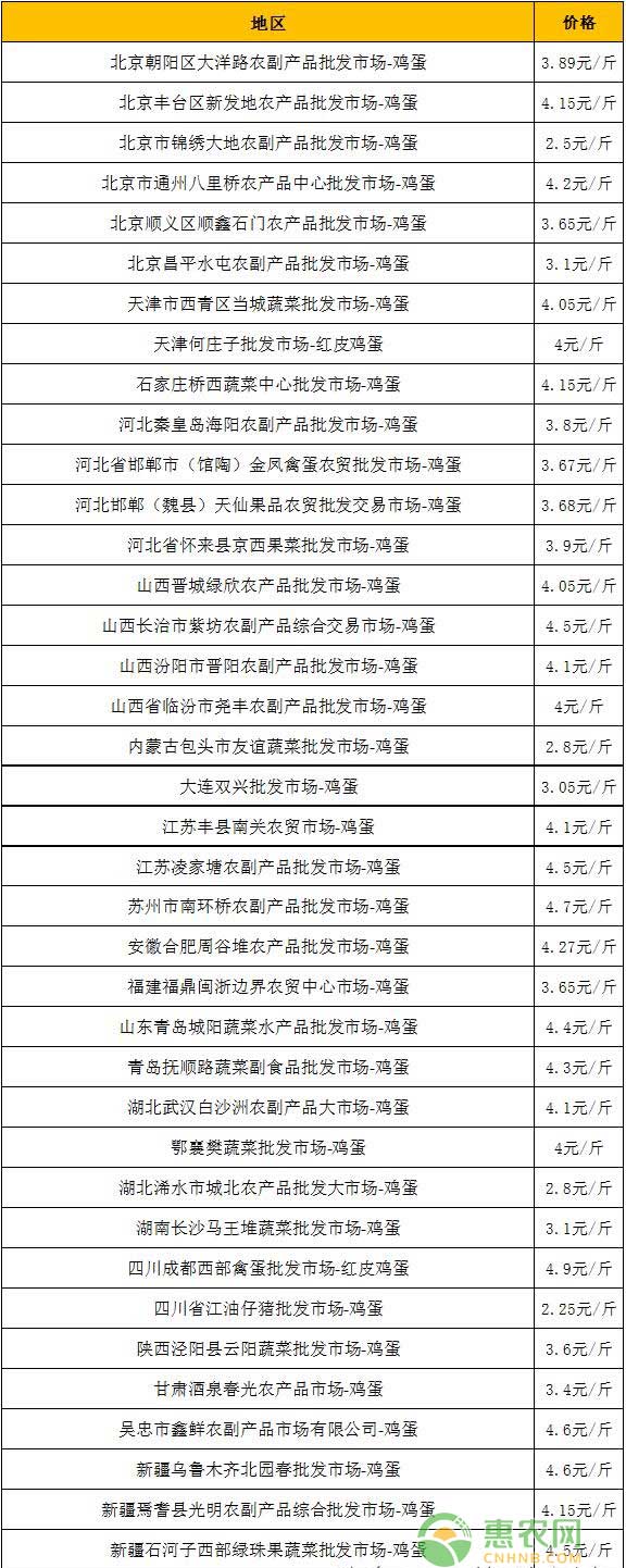 8月14全国各地最新鸡蛋价格行情表 