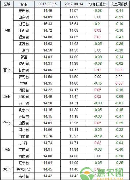 2017年08月15日全国外三元生猪价格行情涨跌表 