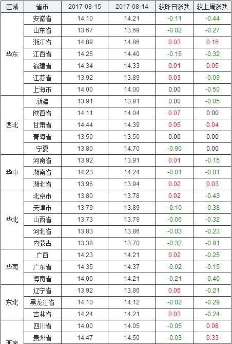 2017年08月15日全国内三元生猪价格行情涨跌表 