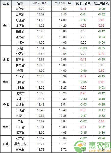 2017年08月15日全国土杂猪生猪价格行情涨跌表
