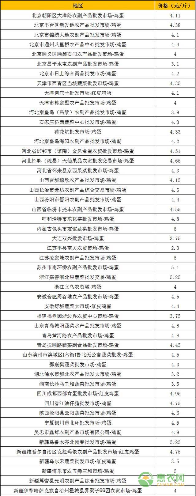 全国各地区8月24日最新鸡蛋价格行情