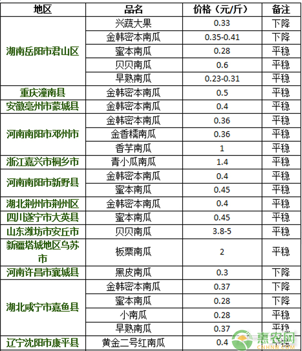 8月24日南瓜市场价格变动汇总表