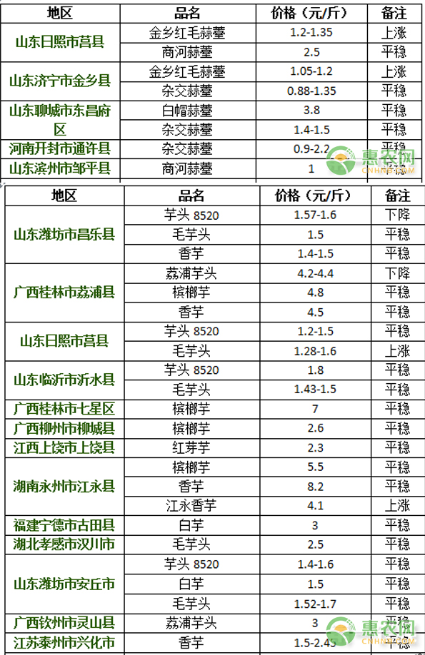 8月24日芋头市场行情表