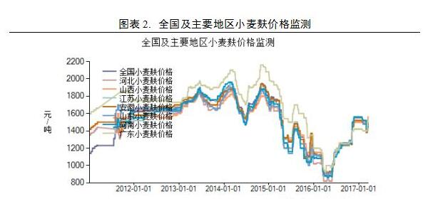 当前小麦市场行情展望及策略建议