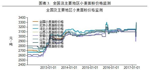 当前小麦市场行情展望及策略建议