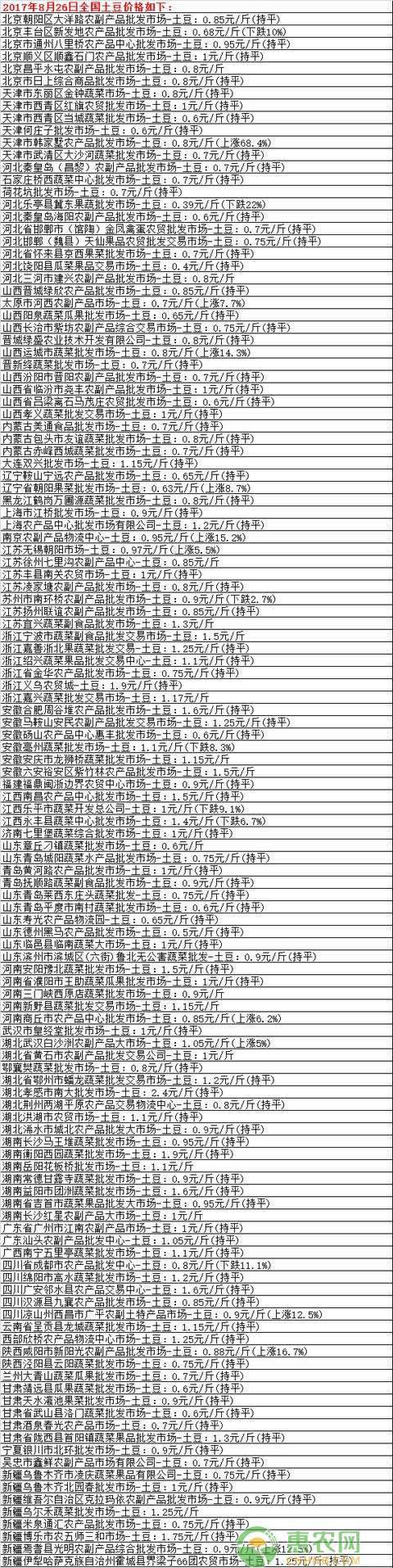  17年8月26日全国土豆马铃薯批发价格
