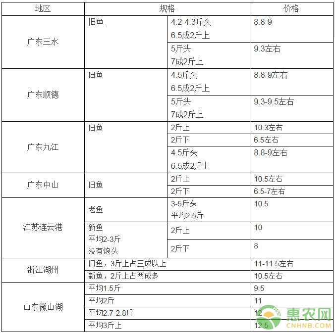 2017年8月27日部分产区生鱼塘头价