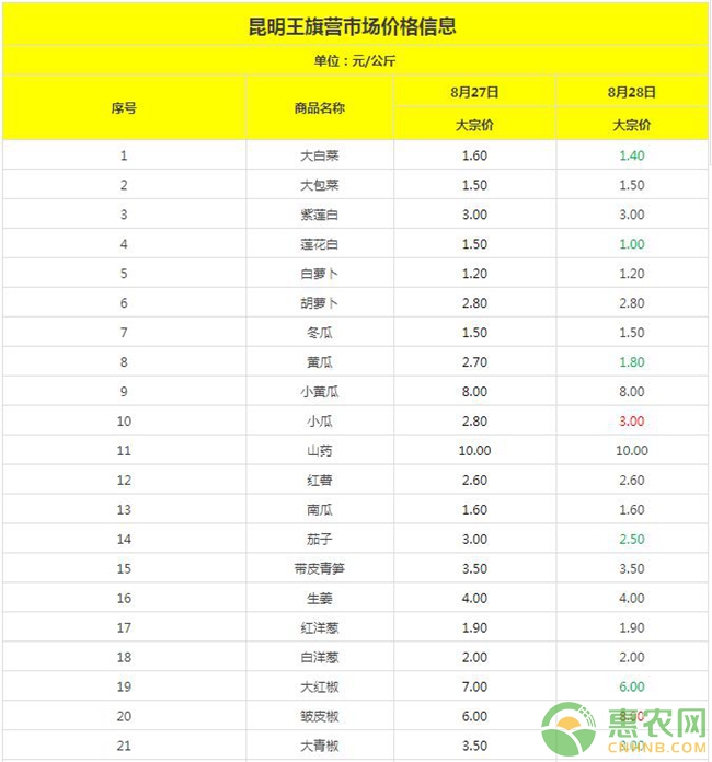 8月28日全国主要批发市场蔬菜价格汇总