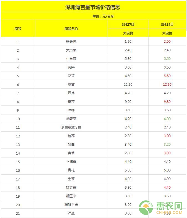 深圳海吉星蔬菜价格汇总