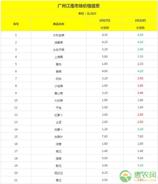 广东江南蔬菜价格汇总