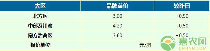 <a rel='nofollow' href='http://www.cnhnb.com/p/yamiao/' rel='nofollow' target='_blank'><span style='color:#FF8000'>鸭苗</span></a>行情之最新<a href='https://www.cnhnb.com/p/yamiao/' class='j-href' target='_blank'><span style='color:#FF8001'>鸭苗价格</span></a>