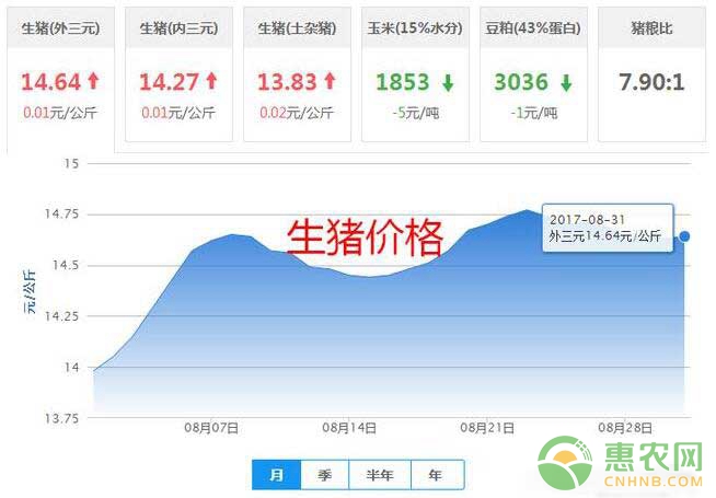 今日生猪<a href='https://www.cnhnb.com/t/163989.html' class='j-href' target='_blank'><span style='color:#FF8001'>价格行情</span></a>