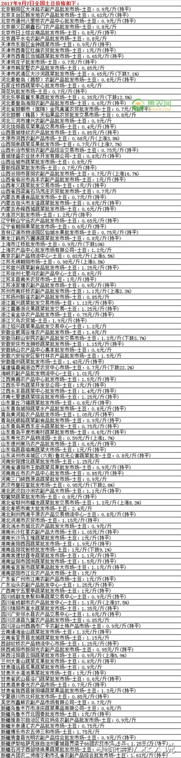 2017年9月7日全国土豆马铃薯批发价格表