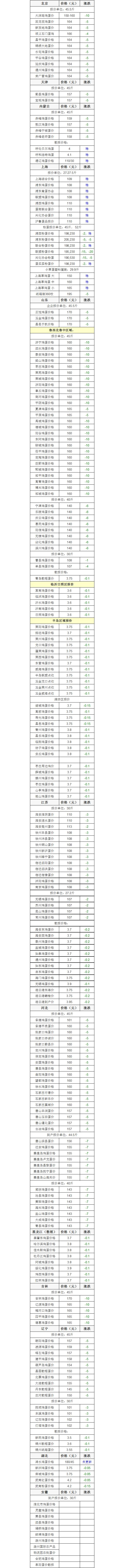 2017年9月25日鸡蛋·肉鸡价格行情走势！