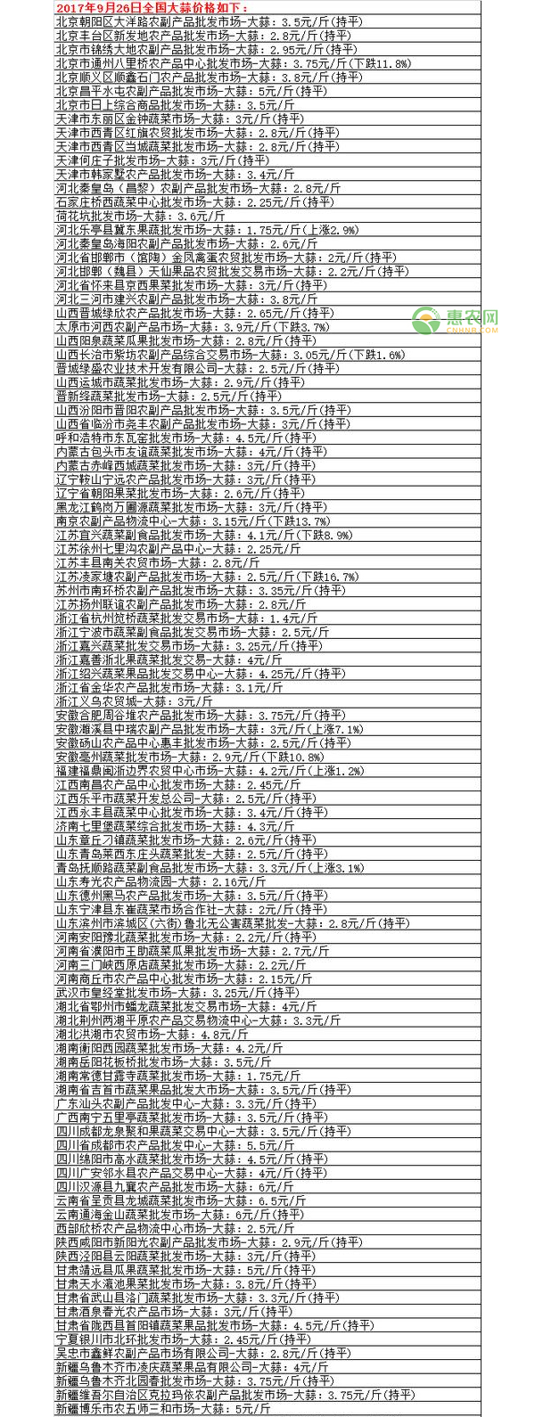 2017年9月26日全国大蒜批发市场最新价格汇总