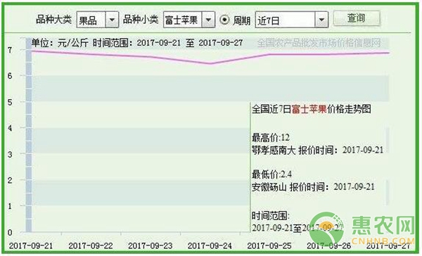 全国近一周整个富士苹果走势图