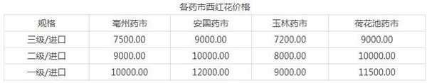 1月2日药材市场价格及行情分析