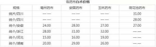 1月2日药材市场价格及行情分析