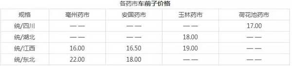 1月2日药材市场价格及行情分析