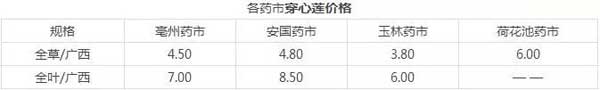 1月2日药材市场价格及行情分析