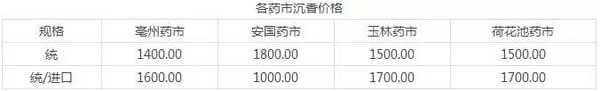 1月2日药材市场价格及行情分析