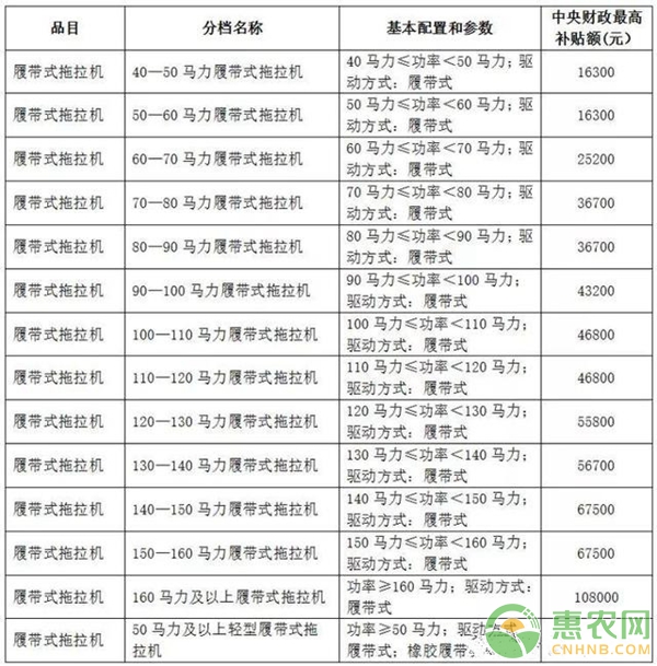 2018年中央财政资金最高补贴额