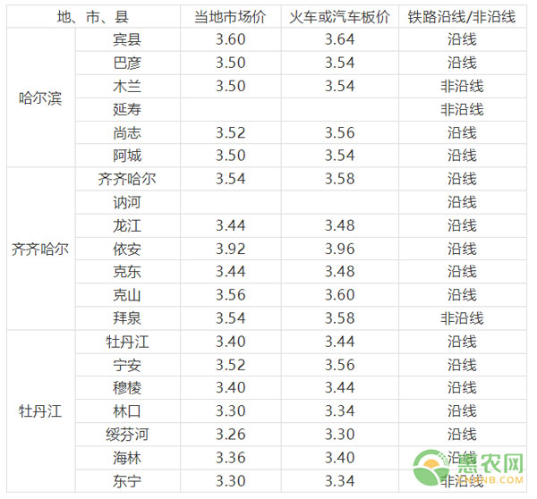 2018年5月29日主产区大豆价格表1