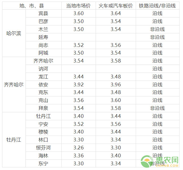 2018年5月29日主产区大豆价格表2