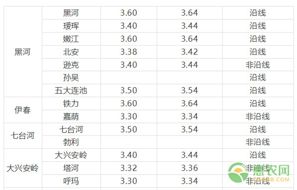2018年5月29日主产区大豆价格表3