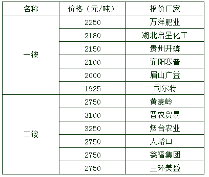 以下为11月7日国内磷肥价格行情