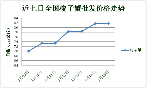 近七日全国梭子蟹批发价格上涨明显