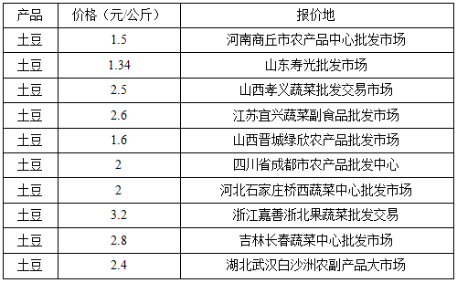 土豆纳入主粮 近期价格行情持续上涨