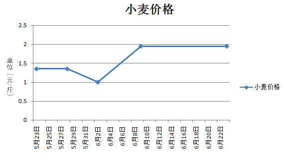 新麥上市小麥市場價格走勢穩弱