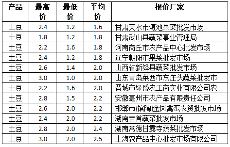 万万没想到淡定土豆哥价格上涨