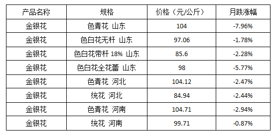 以下是近期金银花的价格行情