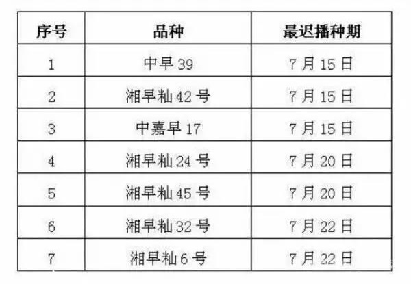 早稻各品種最遲播種期