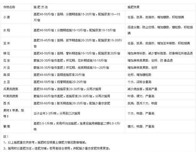 磷酸二銨適合什么土壤?磷酸二銨使用注意事項